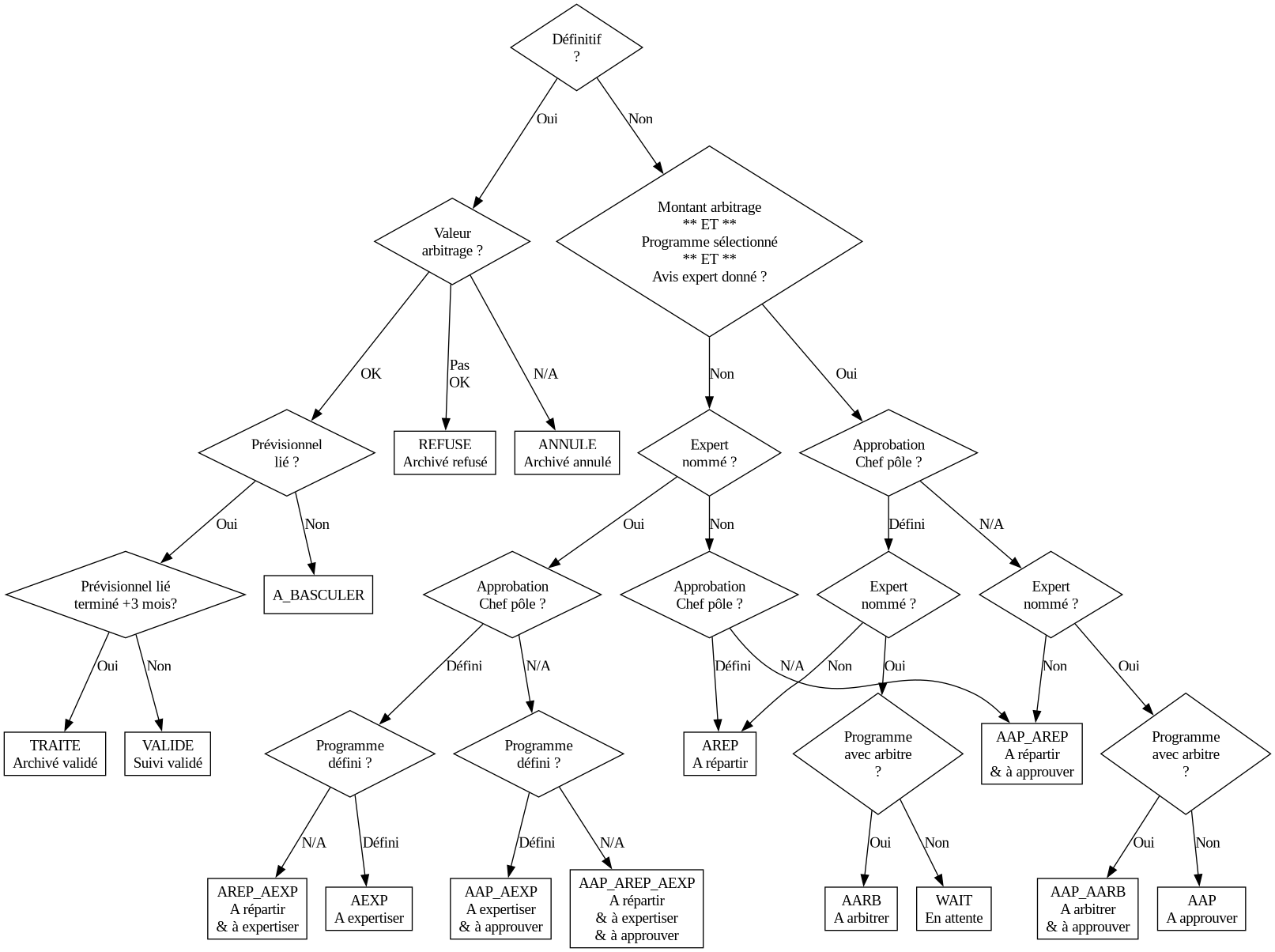 digraph  {
    gel [shape=diamond, label="Définitif\n?"];
    arb_val [shape=diamond, label="Valeur\narbitrage ?"];
    prev_not_null [shape=diamond, label="Prévisionnel\nlié ?"];
    prev_fini_3 [shape=diamond, label="Prévisionnel lié\nterminé +3 mois?"];
    REFUSE [shape=rect, label="REFUSE\nArchivé refusé"];
    ANNULE [shape=rect, label="ANNULE\nArchivé annulé"];
    TRAITE [shape=rect, label="TRAITE\nArchivé validé"];
    VALIDE [shape=rect, label="VALIDE\nSuivi validé"];
    A_BASCULER [shape=rect];
    gel -> arb_val [label="Oui"];
    arb_val -> REFUSE [label="Pas\nOK"];
    arb_val -> ANNULE [label="N/A"];
    arb_val -> prev_not_null [label="OK"];
    prev_not_null -> prev_fini_3 [label="Oui"];
    prev_not_null -> A_BASCULER [label = "Non"];
    prev_fini_3 -> VALIDE [label="Non"]
    prev_fini_3 -> TRAITE [label="Oui"]
    AAP_AREP [shape=box, label="AAP_AREP\nA répartir\n& à approuver"]
    AAP_AARB [shape=box, label="AAP_AARB\nA arbitrer\n& à approuver"]
    AAP_AEXP [shape=box, label="AAP_AEXP\nA expertiser\n& à approuver"]
    AREP_AEXP [shape=box, label="AREP_AEXP\nA répartir\n& à expertiser"]
    AAP_AREP_AEXP [shape=box, label="AAP_AREP_AEXP\nA répartir\n& à expertiser\n& à approuver"]
    AREP [shape=box, label="AREP\nA répartir"]
    AARB [shape=box, label="AARB\nA arbitrer"]
    AEXP [shape=box, label="AEXP\nA expertiser"]
    WAIT [shape=box, label="WAIT\nEn attente"]
    AAP [shape=box, label="AAP\nA approuver"]
    approbation_1 [shape=diamond, label="Approbation\nChef pôle ?"]
    approbation_2 [shape=diamond, label="Approbation\nChef pôle ?"]
    approbation_3 [shape=diamond, label="Approbation\nChef pôle ?"]
    expert_1 [shape=diamond, label="Expert\nnommé ?"];
    expert_2 [shape=diamond, label="Expert\nnommé ?"];
    expert_3 [shape=diamond, label="Expert\nnommé ?"];
    montant_arb_and_avis_defined [shape=diamond, label="Montant arbitrage\n** ET **\nProgramme sélectionné\n** ET **\nAvis expert donné ?"]
    gel -> montant_arb_and_avis_defined [label="Non"];
    montant_arb_and_avis_defined -> expert_1 [label="Non"];
    montant_arb_and_avis_defined -> approbation_1 [label = "Oui"]
    expert_1 -> approbation_2 [label="Non"];
    expert_1 -> approbation_3 [label="Oui"];
    arbitre_1 [shape=diamond, label="Programme\navec arbitre\n?"];
    arbitre_2 [shape=diamond, label="Programme\navec arbitre\n?"];
    approbation_1 -> expert_2 [label="Défini"];
    expert_2 -> arbitre_1 [label="Oui"];
    arbitre_1 -> AARB [label="Oui"];
    arbitre_1 -> WAIT [label="Non"];
    expert_2 -> AREP [label="Non"];
    approbation_1 -> expert_3 [label="N/A"];
    expert_3 -> arbitre_2 [label="Oui"];
    arbitre_2 -> AAP_AARB [label="Oui"];
    arbitre_2 -> AAP [label="Non"];
    expert_3 -> AAP_AREP [label="Non"];
    approbation_2 -> AREP [label="Défini"];
    approbation_2 -> AAP_AREP [label="N/A"];
    prgm_set_1 [shape=diamond, label="Programme\ndéfini ?"];
    prgm_set_2 [shape=diamond, label="Programme\ndéfini ?"];
    approbation_3 -> prgm_set_1 [label="Défini"];
    approbation_3 -> prgm_set_2 [label="N/A"];
    prgm_set_1 -> AEXP [label="Défini"];
    prgm_set_1 -> AREP_AEXP [label="N/A"];
    prgm_set_2 -> AAP_AEXP [label="Défini"];
    prgm_set_2 -> AAP_AREP_AEXP [label="N/A"];
}